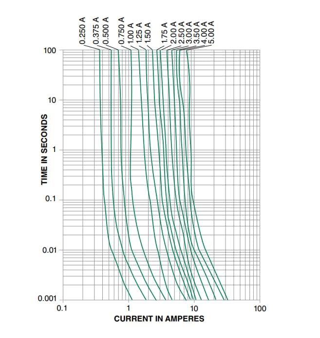 Leistungsdiagramm - Littelfuse 494-Baureihe Oberflächenmontierbare Sicherungen